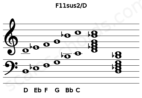 Musical staff for the F11sus2\D chord
