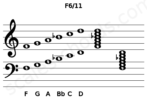Musical staff for the F6\11 chord