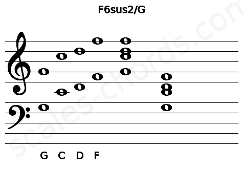Musical staff for the F6sus2\G chord