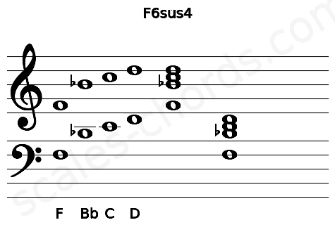 Musical staff for the F6sus4 chord
