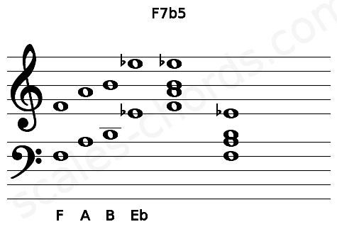 Musical staff for the F7b5 chord