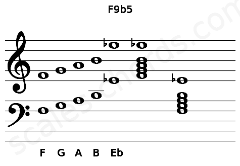 Musical staff for the F9b5 chord
