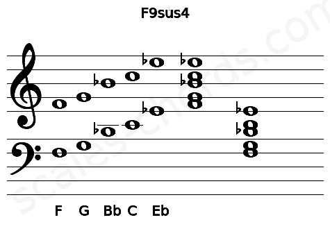 Musical staff for the F9sus4 chord