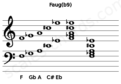 Musical staff for the Faug(b9) chord