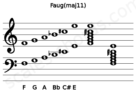Musical staff for the Faug(maj11) chord