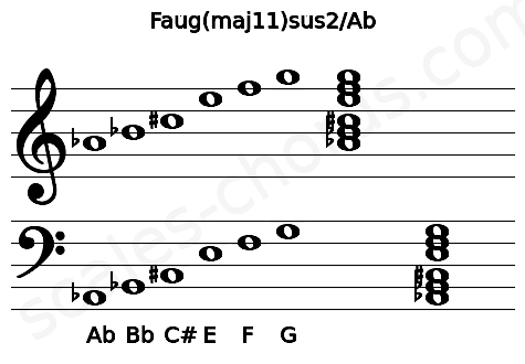 Musical staff for the Faug(maj11)sus2\Ab chord
