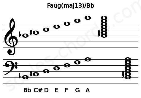 Musical staff for the Faug(maj13)\Bb chord