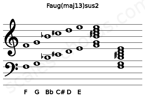 Musical staff for the Faug(maj13)sus2 chord