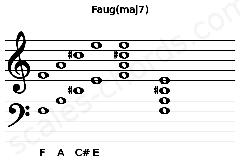 Musical staff for the Faug(maj7) chord