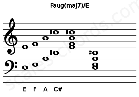 Musical staff for the Faug(maj7)\E chord