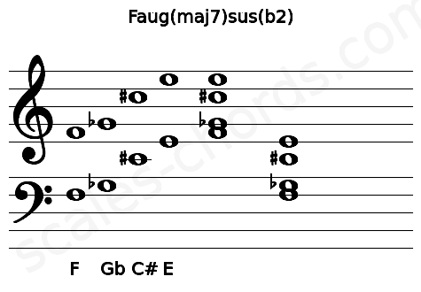 Musical staff for the Faug(maj7)sus(b2) chord