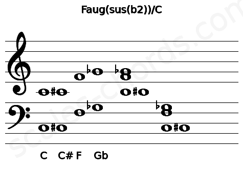 Musical staff for the Faug(sus(b2))\C chord