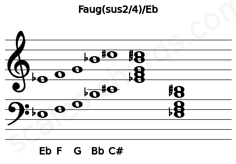 Musical staff for the Faug(sus2\4)\Eb chord