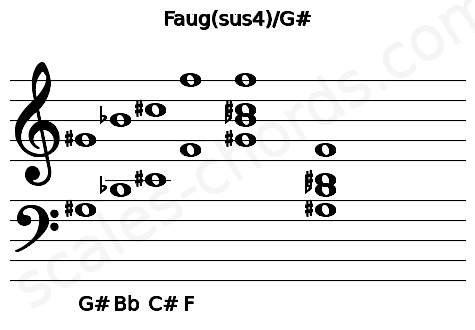 Musical staff for the Faug(sus4)\G# chord