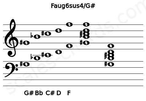 Musical staff for the Faug6sus4\G# chord