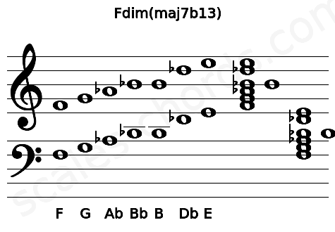 Musical staff for the Fdim(maj7b13) chord