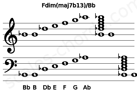 Musical staff for the Fdim(maj7b13)\Bb chord