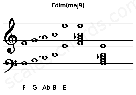 Musical staff for the Fdim(maj9) chord