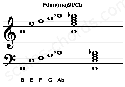 Musical staff for the Fdim(maj9)\Cb chord