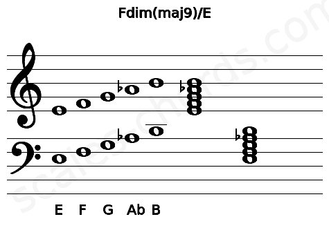 Musical staff for the Fdim(maj9)\E chord