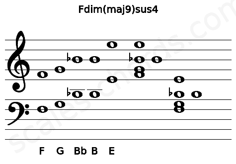 Musical staff for the Fdim(maj9)sus4 chord