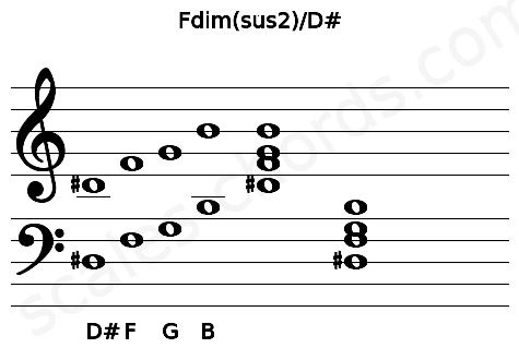 Musical staff for the Fdim(sus2)\D# chord