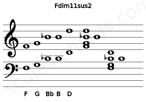 Musical staff for the Fdim11sus2 chord