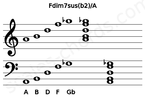 Musical staff for the Fdim7sus(b2)\A chord