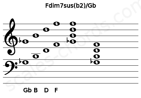 Musical staff for the Fdim7sus(b2)\Gb chord
