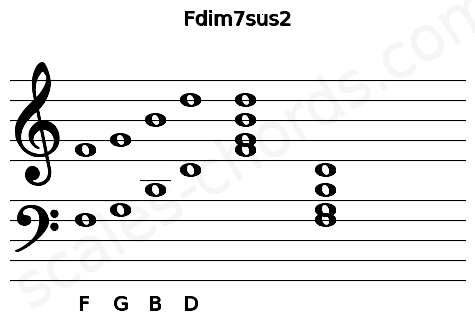 Musical staff for the Fdim7sus2 chord