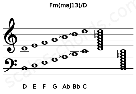 Musical staff for the Fm(maj13)\D chord