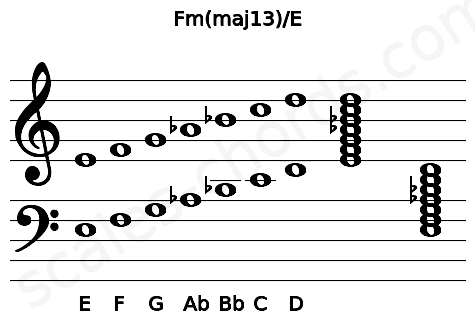 Musical staff for the Fm(maj13)\E chord
