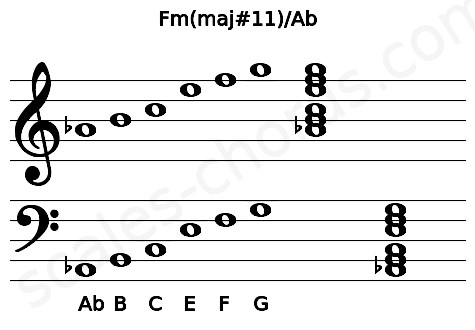 Musical staff for the Fm(maj#11)\Ab chord