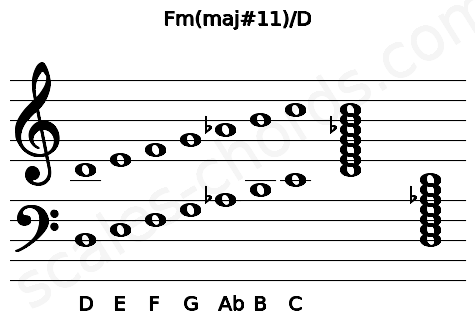 Musical staff for the Fm(maj#11)\D chord