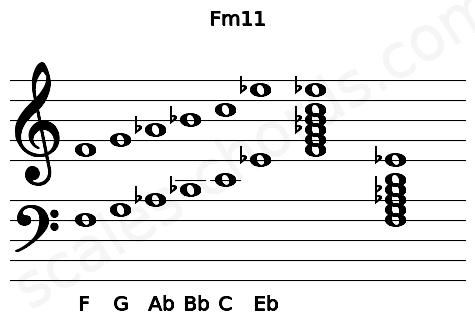 Musical staff for the Fm11 chord