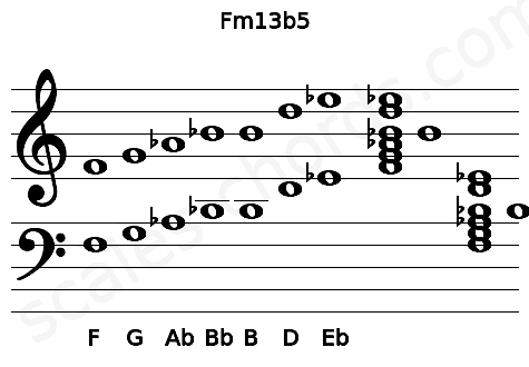 Musical staff for the Fm13b5 chord