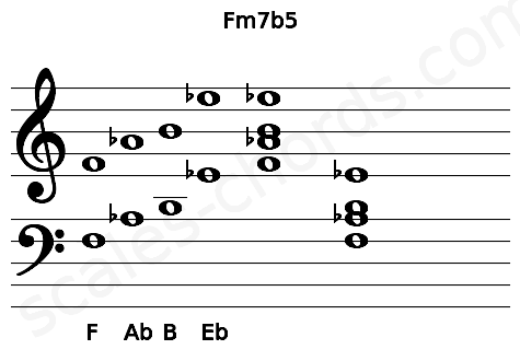Musical staff for the Fm7b5 chord