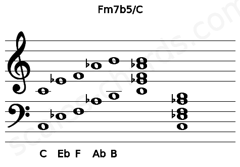 Musical staff for the Fm7b5\C chord