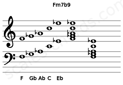 Musical staff for the Fm7b9 chord