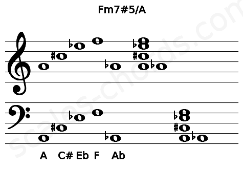 Musical staff for the Fm7#5\A chord