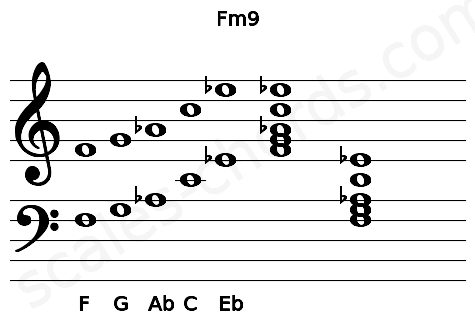 Musical staff for the Fm9 chord