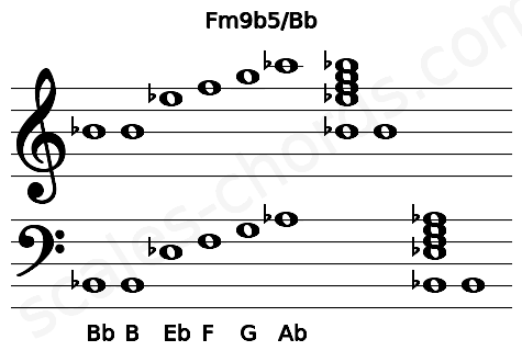 Musical staff for the Fm9b5\Bb chord