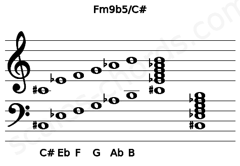 Musical staff for the Fm9b5\C# chord