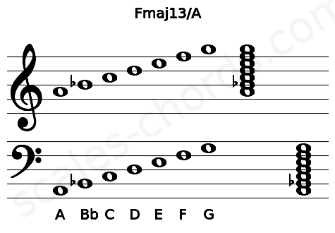 Musical staff for the Fmaj13\A chord
