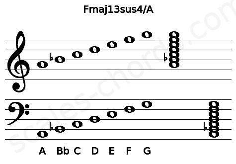 Musical staff for the Fmaj13sus4\A chord