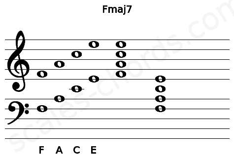 Musical staff for the Fmaj7 chord