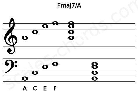 Musical staff for the Fmaj7\A chord