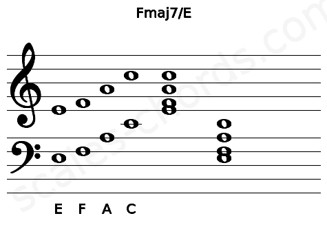 Musical staff for the Fmaj7\E chord