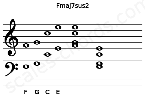 Musical staff for the Fmaj7sus2 chord