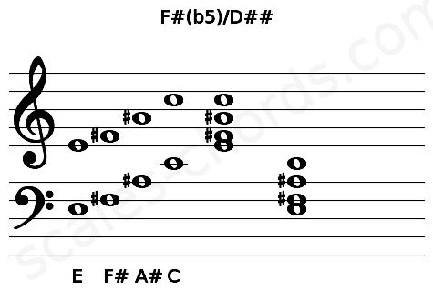 Musical staff for the F#(b5)\D## chord